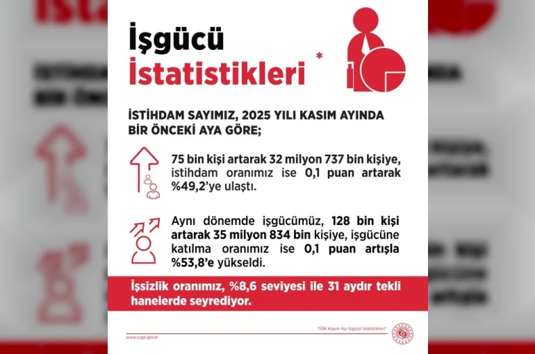 Bakan Işıkhan: "Kasım ayında işsizlik oranı, yüzde 8,6 seviyesinde gerçekleşti" 