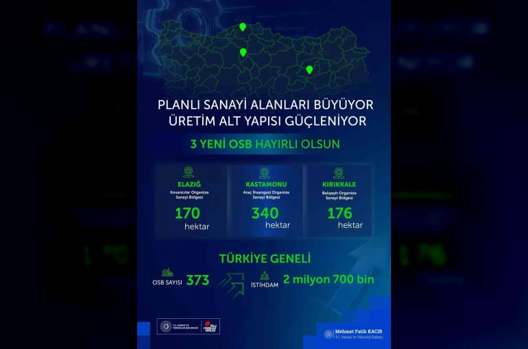 Bakan Kacır: "3 yeni Organize Sanayi Bölgemiz şehirlerimize, milletimize hayırlı olsun"