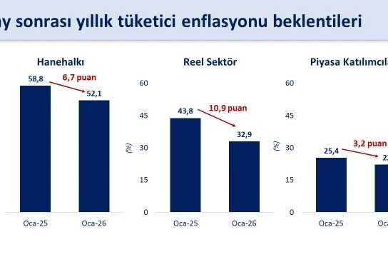 Bakan Şimşek: "Enflasyon beklentileri geçen yılın aynı dönemine göre hanehalkında 6,7 puan, reel sektörde 10,9 puan ve piyasa katılımcılarında 3,2 puan geriledi"