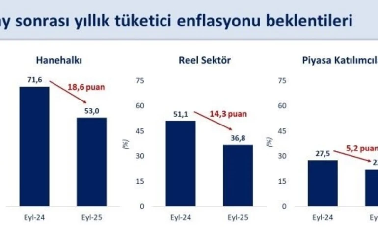 Bakan Şimşek: "Enflasyon beklentilerindeki düşüş eylülde de devam etti"