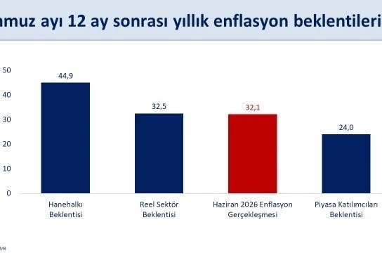 Bakan Şimşek: "Hanehalkı ve reel sektörün enflasyon beklentileri iyileşiyor"