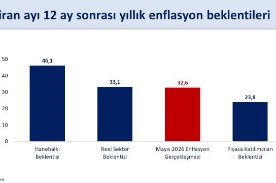 Bakan Şimşek: "Hanehalkının 12 ay sonrası enflasyon beklentileri bir önceki aya göre 3,4 puan iyileşti"
