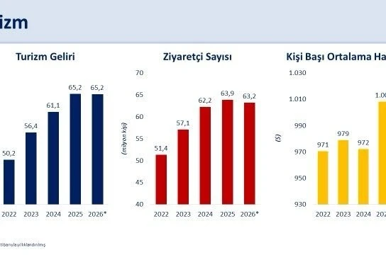 Bakan Şimşek: "İkinci çeyrekte yıllıklandırılmış turizm geliri 65,2 milyar dolar ile 2025 yılı seviyesini korudu"