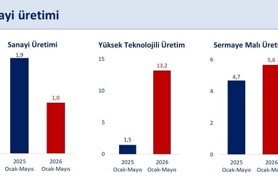 Bakan Şimşek: "İlk beş ayda takvim etkisinden arındırılmış sanayi üretimi yüzde 1 arttı"