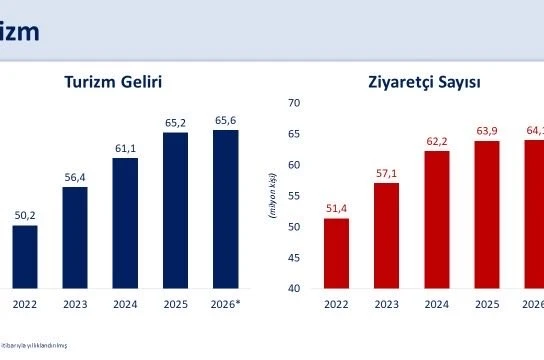 Bakan Şimşek: "Martta turizm gelirleri yıllık yüzde 1,3 arttı"