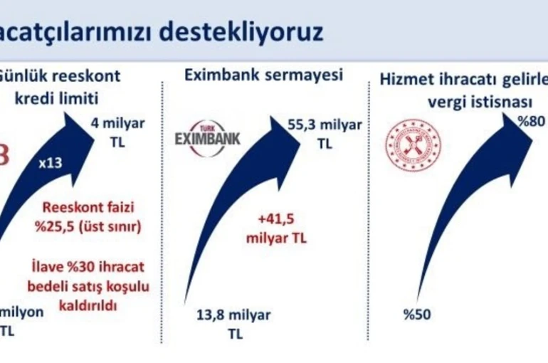 Bakan Şimşek: "Ocak-Eylül döneminde yıllık yüzde 4,1 artan ihracat yıllıklandırılmış olarak 269,7 milyar dolara ulaştı"