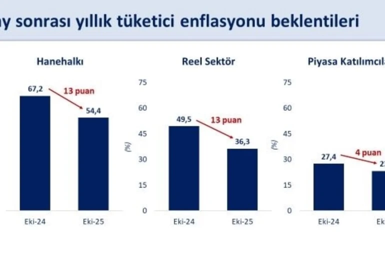 Bakan Şimşek: "Reel sektörün enflasyon beklentisi iyileşti"