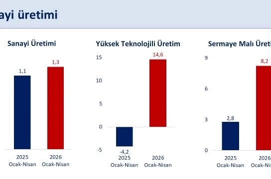 Bakan Şimşek: "Sanayi üretimi nisanda yıllık yüzde 6 arttı"