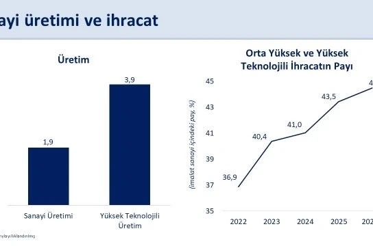 Bakan Şimşek: "Sanayi üretimimiz ikinci çeyrekte yıllık yüzde 1,9 büyüdü"