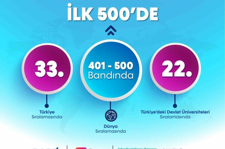 BARÜ "THE Disiplinler Arası Bilim Sıralaması"nda Dünyada ilk 500’de