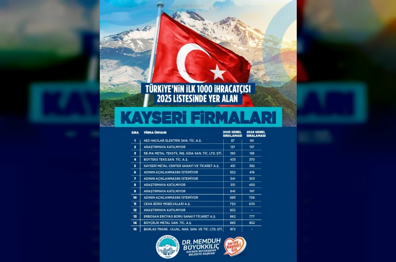 Başkan Büyükkılıç, TİM ilk 1000’e giren firmaları tebrik etti