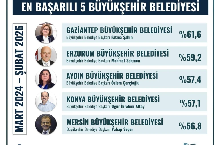 Başkan Çerçioğlu, en başarılı Büyükşehir Belediye Başkanları arasında