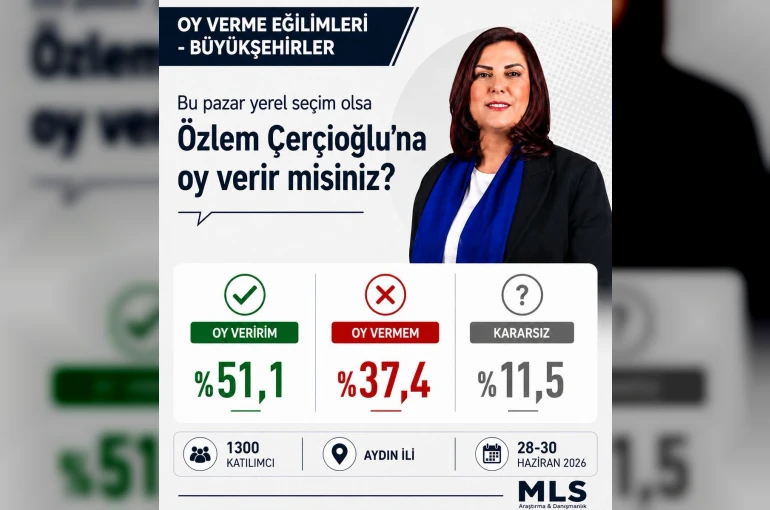 Başkan Çerçioğlu’na oy veririm diyenlerin yüzdesi 51.1 oldu