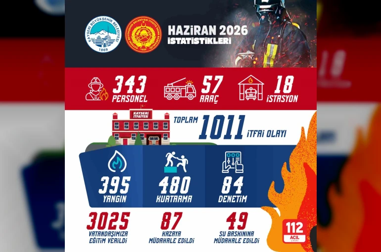 Büyükşehir İtfaiye’den haziran ayında bin 11 itfai olaya müdahale