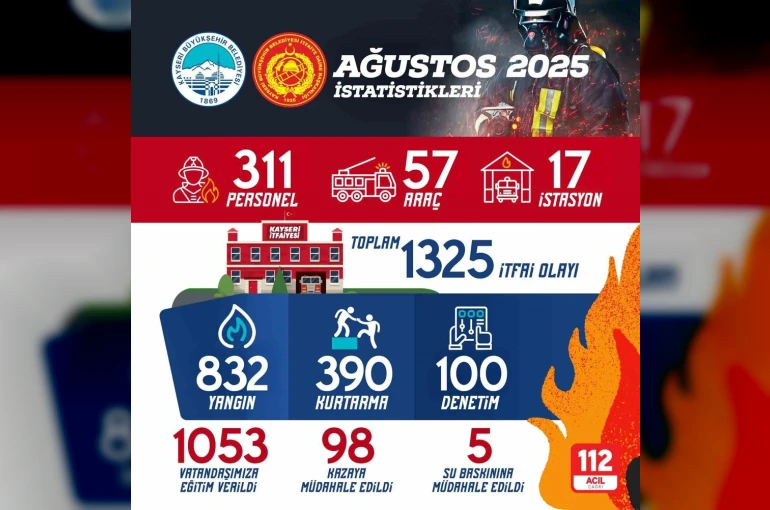 Büyükşehir İtfaiyesi ağustos ayında bin 325 olaya müdahale etti