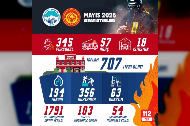 Büyükşehir İtfaiyesi’nden 1 ayda 707 olaya müdahale