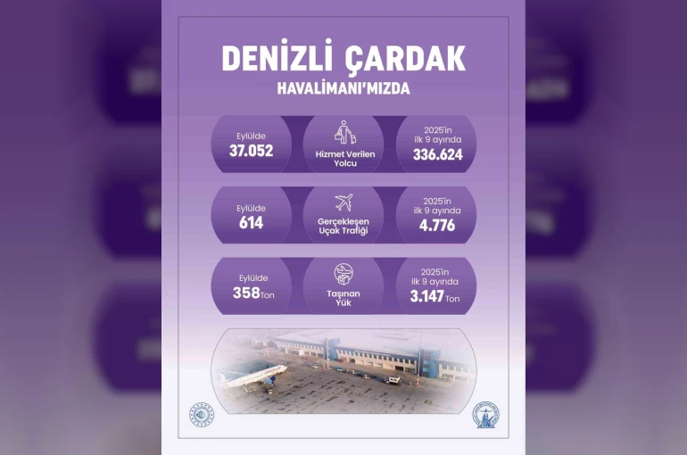 Denizli Çardak Havalimanı 9 ayda 336 bin yolcuya hizmet verdi