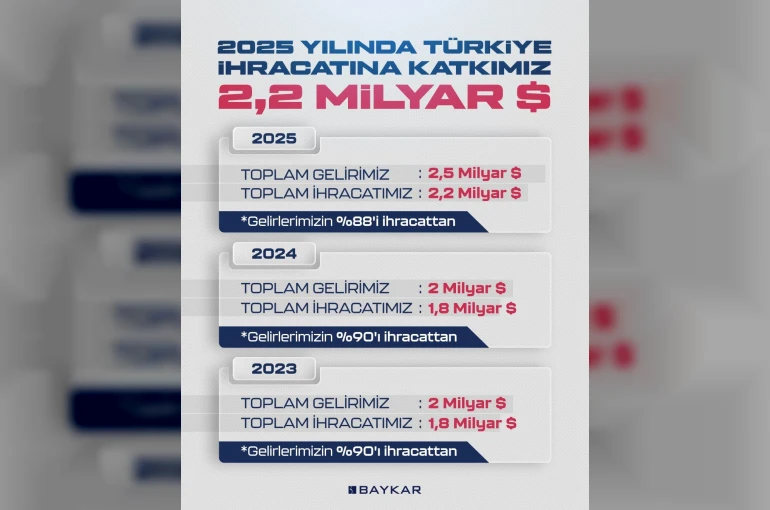 Dünya SİHA ihracat pazarının lideri 2025’te de Baykar oldu