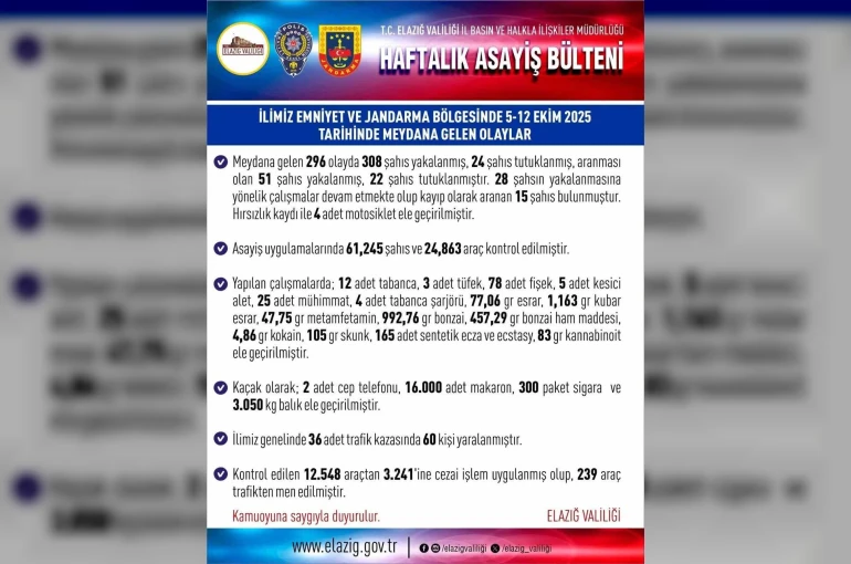 Elazığ’da 1 haftada 296 asayiş olayında, 308 şüpheli yakalandı