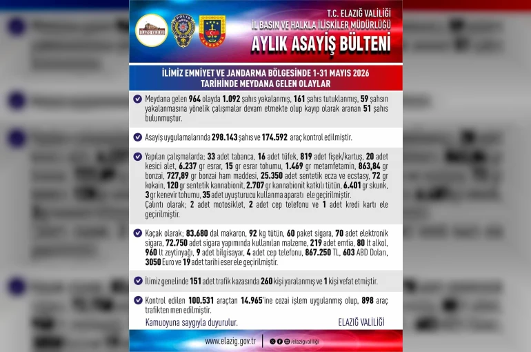 Elazığ’da 964 asayiş olayında, bin 92 şahıs yakalandı