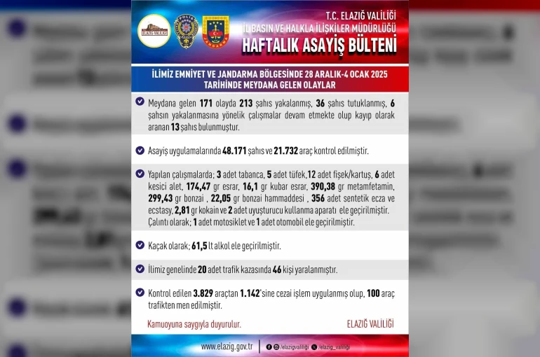 Elazığ’da asayiş uygulamaları: 171 olayda 213 şahıs yakalandı
