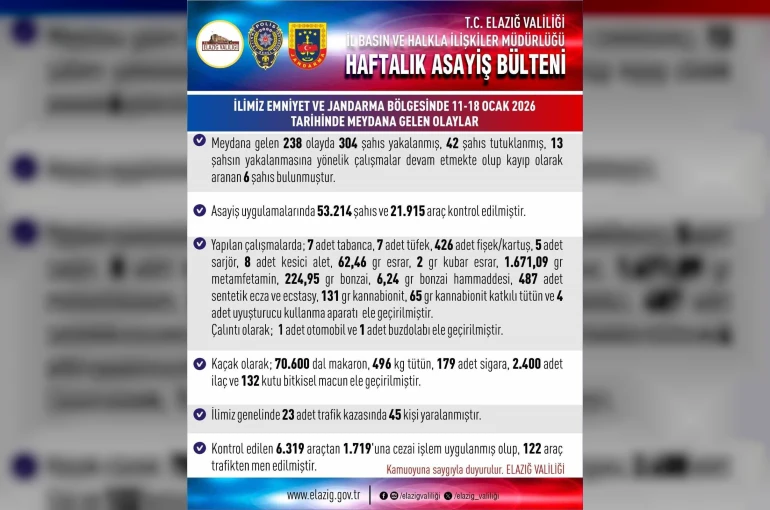 Elazığ’da asayiş uygulamaları: 238 olayda 304 şahıs yakalandı 