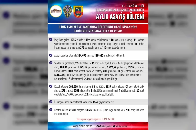 Elazığ’da asayiş uygulamaları: Bin 159 şahıs yakalandı