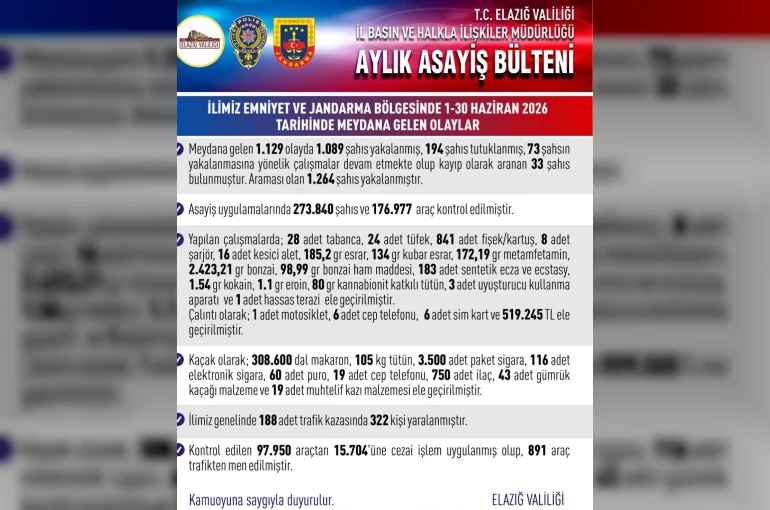 Elazığ’da asayiş uygulamaları: Bin 89 şahıs yakalandı