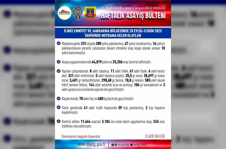 Elazığ’da asayiş uygulamaları: Bir haftada 288 şüpheli yakalandı
