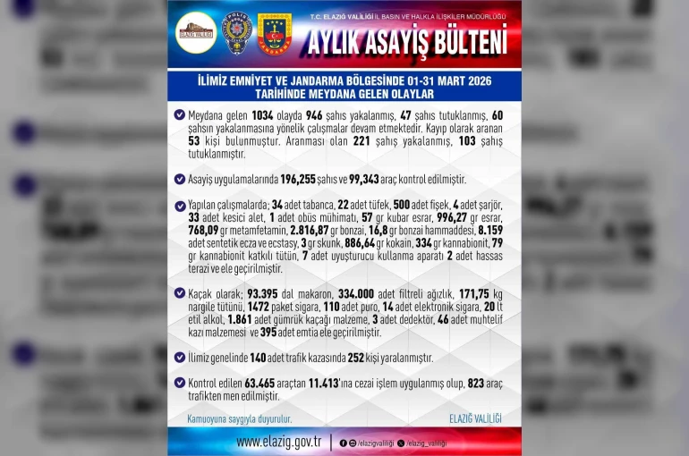 Elazığ’da bir ayda 946 şüpheli yakalandı