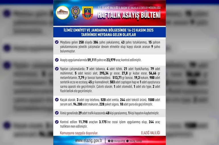 Elazığ’da meydana gelen 258 olayda 304 şahıs yakalandı