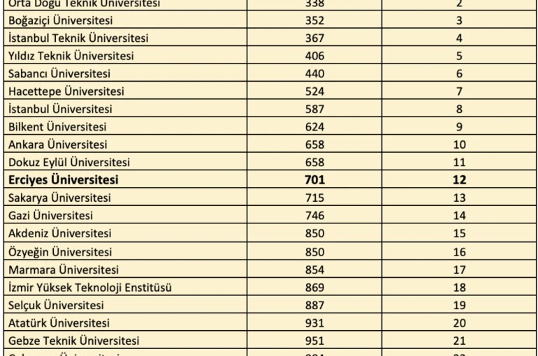 ERÜ’den QS Dünya Üniversiteleri 2026 Sürdürülebilirlik Sıralamas’ında başarı