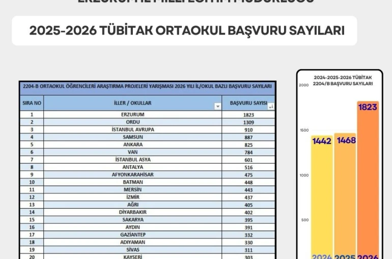 Erzurum proje yarışmasında zirvede