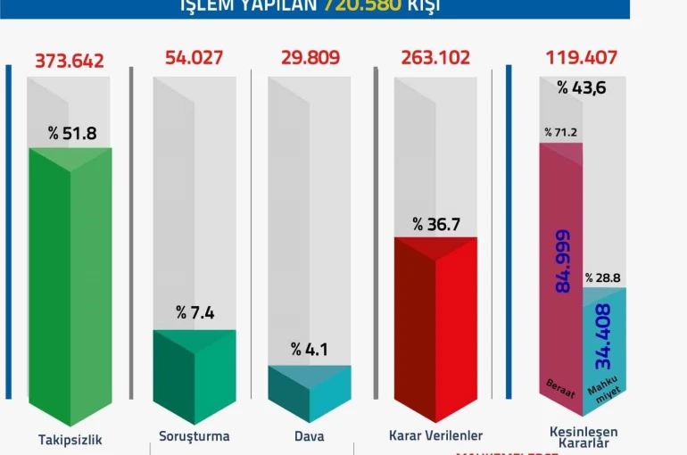 FETÖ/PDY soruşturmalarında 720 bin 580 kişiye adli işlem yapıldı