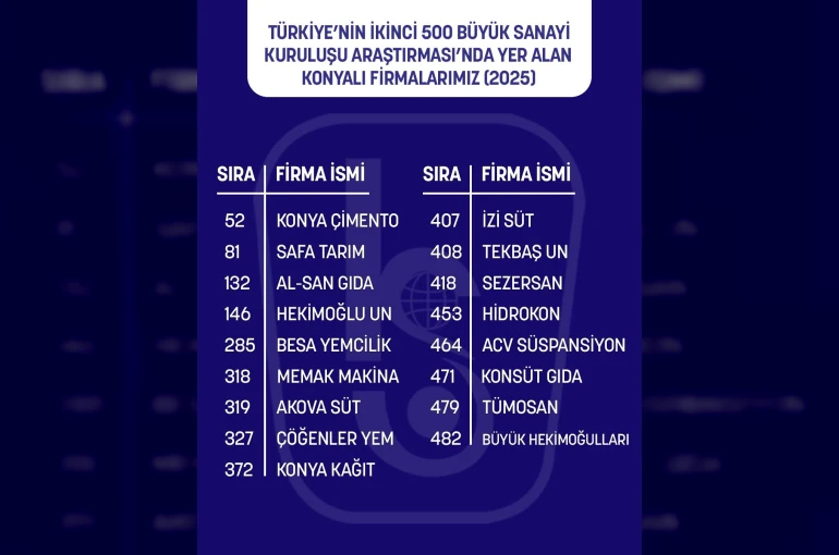 İSO ikinci 500 açıklandı! Konya’dan 17 firma listede