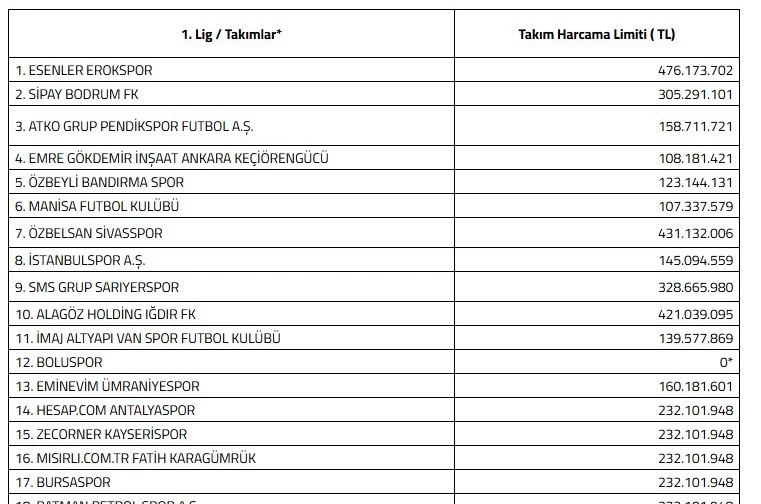 Kayserispor’a 232 milyon TL limit