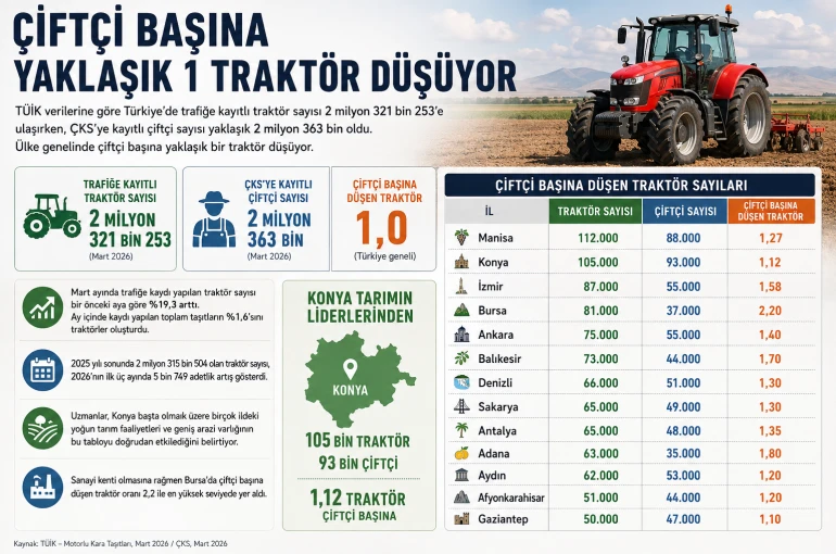 Konya’da çiftçi başına düşen traktör sayısı belli oldu