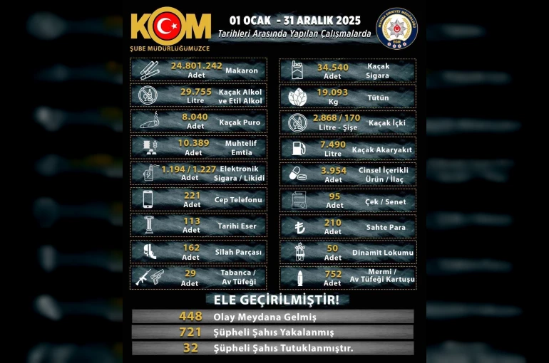 Manisa’da kaçakçılara 2025 darbesi: 25 milyona yakın makaron ele geçirildi