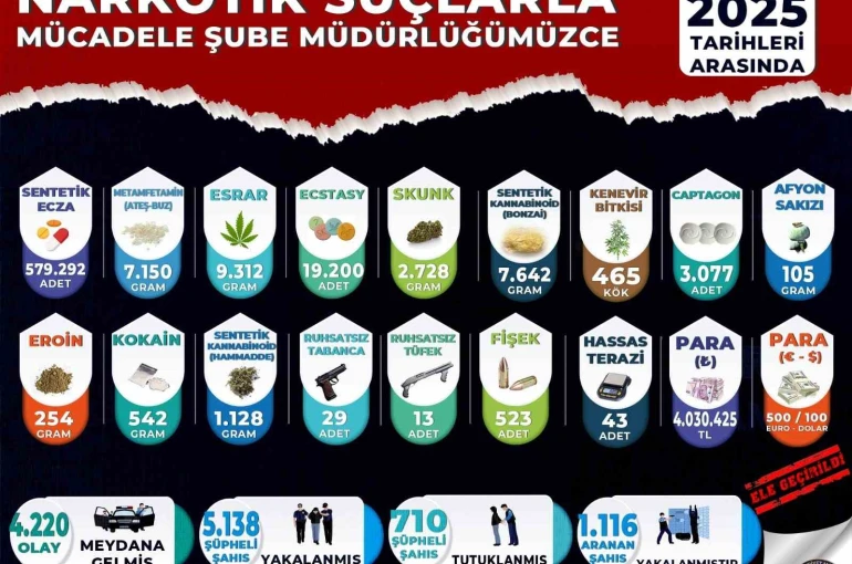 Manisa’da zehir tacirlerine göz açtırılmadı: 1 yılda 710 tutuklama