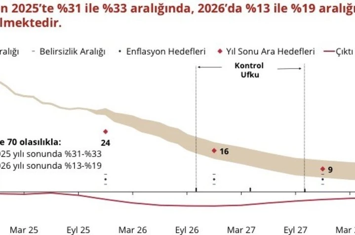 Merkez Bankası Başkanı Karahan: "Sıkı para politikamızın sonuçlarını kademeli bir şekilde almaya devam ediyoruz"