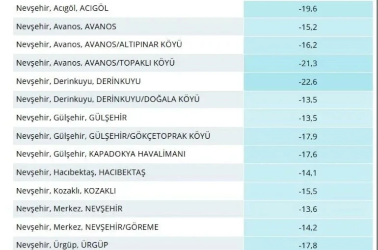 Nevşehir’de dondurucu gece: En soğuk ilçe Derinkuyu oldu