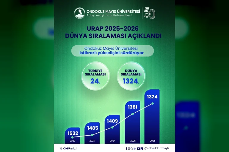 OMÜ’nün akademik performansı, URAP Dünya Sıralaması’nda tescillendi