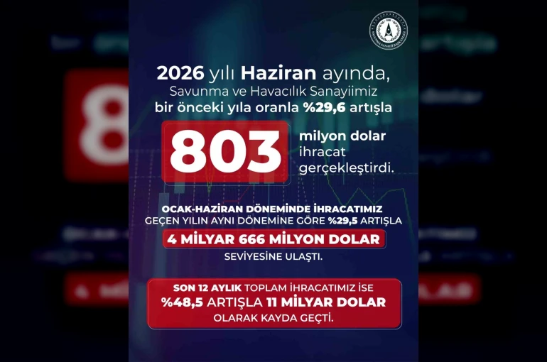 Savunma ve havacılık ihracatı haziranda yüzde 29,6 arttı