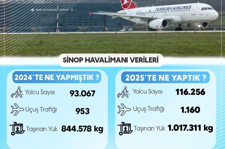 Sinop havalimanı 2025 verileri açıklandı