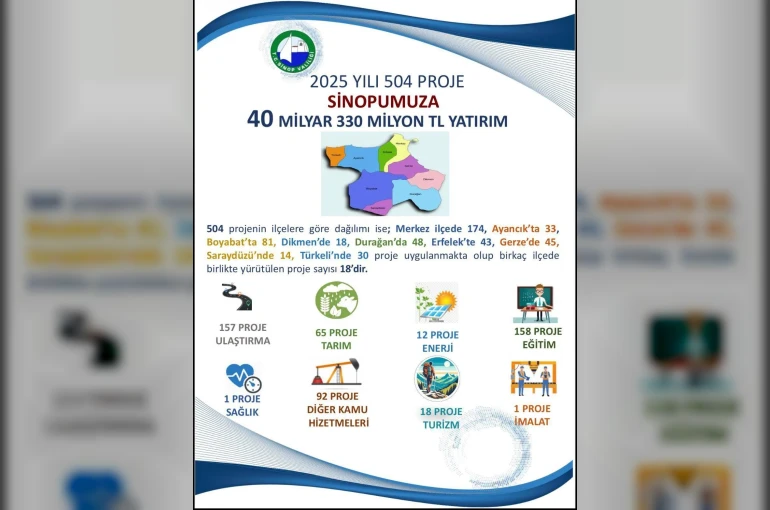Sinop’ta 2025 yatırımlarında 40 milyar TL’yi aşan proje hacmi