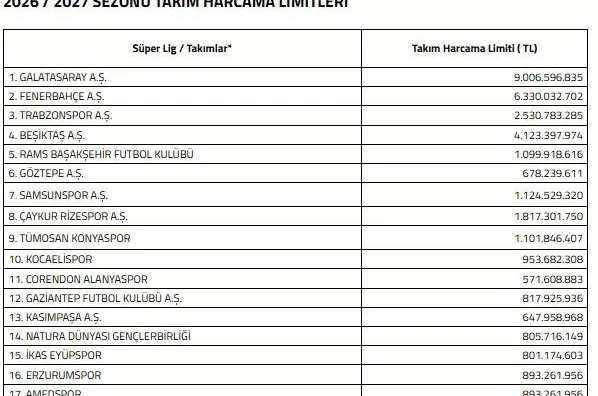 Süper Lig’de 2026-2027 sezonu harcama limitleri açıklandı