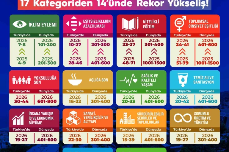 THE Sustainability Impact Ratings 2026 açıklandı: BEUN’dan rekor yükseliş