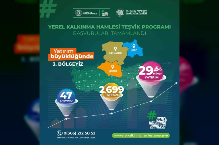 TR82 Bölgesi yerel kalkınma hamlesiyle Türkiye 3’üncüsü oldu