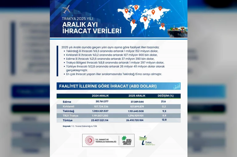 Trakya genelinde ihracat 1.1 milyar doları aştı