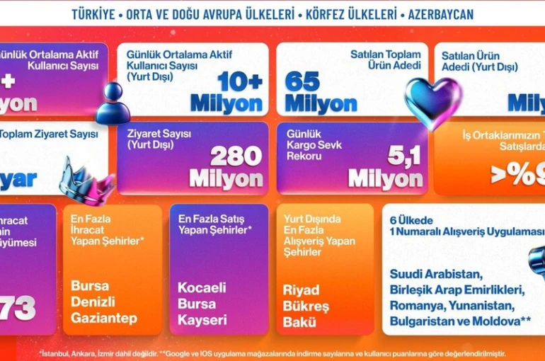 Trendyol’dan e-ihracatta bir günde 600 bin paket